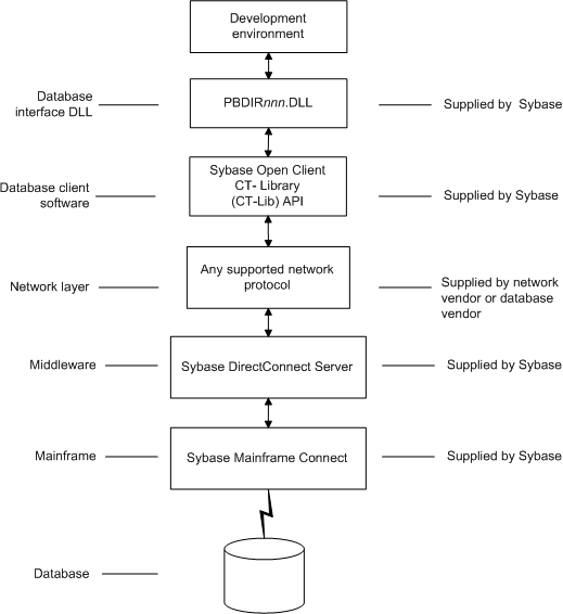 The figure shows the components of a Direct Connect database connection using Direct Connect middle ware. At top is the Development environment. It is connected to the Database interface D L L called P B D I R n 0 supplied by Sybase. The Database interface D L L is connected  to the Sybase Open Client C T - Library ( C T - L i b ) A P I. This database client software goes through a network layer using any supported network protocol supplied by a network or database vendor, and it connects to Sybase Direct Connect Server middleware. This connects to the Mainframe component called Sybase Mainframe Connect, which connects finally to a database.