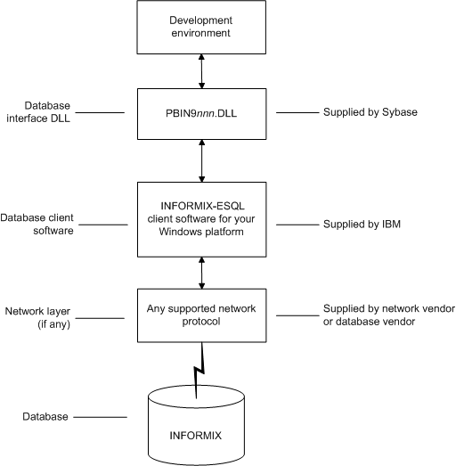 The figure shows the components of an Informix database connection. At top is the Development environment. It is connected to the Database interface D L L called P B I N 9 n 0 dot D L L, which is supplied by Sybase. The Database interface D L L is connected  to the database client software supplied by IBM, which is  Informix - E S Q L client software for your Windows platform. The client software can go through a network layer, if any, using any supported network protocol supplied by a network or database vendor, and it connects finally to the Informix database.