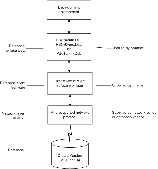 The figure shows the components of an Oracle database connection. At top is the Development environment. It is   connected to the Database interface D L Ls called P B 0 7 3 n 0, 8 4 n 0, or 9 0 n 0 dot D L L, which are supplied by Sybase. The Database interface D L Ls are connected  to the Oracle Sequel * Net or Net 8 client software. The client software can go through a network layer, if any, using any supported network protocol supplied by a network or database vendor, and it connects finally to an Oracle version 7 dot 3, 8 dot x / 8 i or 9 i database.