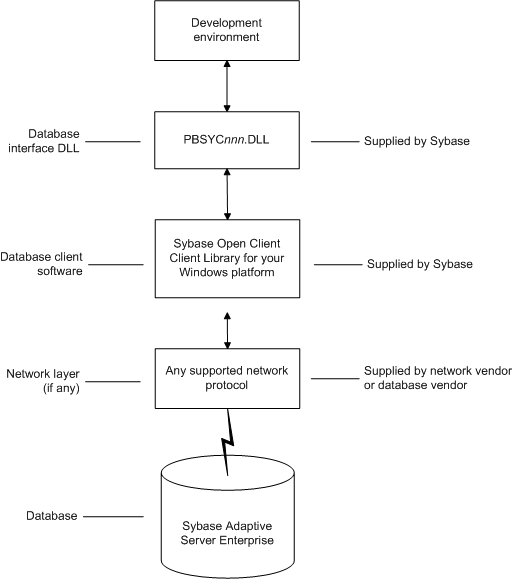 The figure shows the components of an Adaptive Server Enterprise database connection. At top is the Development environment. It is connected to the Database interface D L L called P B S Y C n 0 supplied by Sybase. The Database interface D L L is connected  to the Sybase Open Client Client Library for your Windows platform. The client software can go through a network layer, if any, using any supported network protocol supplied by a network or database vendor, and it connects finally to a Sybase Adaptive Server Enterprise database.