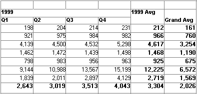 The sample crosstab displays data for the year 1999.  Below the year are columns with values for each quarter. To the far right is the 1999 average for each row and the grand average for all years in the full crosstab. A grand average for all rows displays at the bottom of each column. 