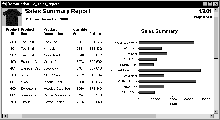 The sample is labeled Sales Summary report. On the left, it includes a picture of a tee shirt, the date range for the report, columns for Product ID, product name and  description, quantity, and cost. At right is a bar graph showing sales in dollars for various products.