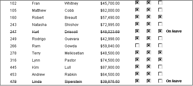 The sample shows part of the DataWindow object that results when a statement is applied to the Strike through property to cross out emp _ i d, emp _ f name, emp _ l name, and emp _ salary in any row that applies to an employee who is on leave. Two rows of data are crossed out, and each includes the words On leave at far right. 