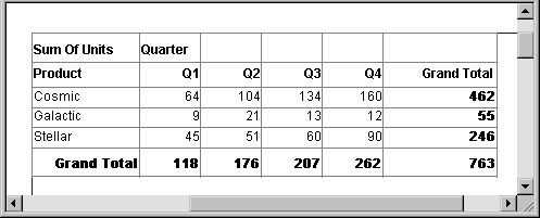 The sample has the headings Sum of Units and Quarter. Below them is a column heading for Product, a column heading for each quarter, and a grand total for each product row. At the bottom of the crosstab are grand totals for all products for each column that represents a quarter. Data is shown for three sample products, Cosmic, Galactic, and Stellar. 