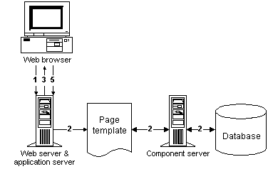 Shown is a graphical representation of the steps in the procedure that follows the illustration. During steps 1, 3, and 5, a Web browser on the client system communicates with the system running the Web and application servers. Step 2 involves communication from the system running the Web and application to the Page template, where scripts initiate interaction with the Component Server and the Database.