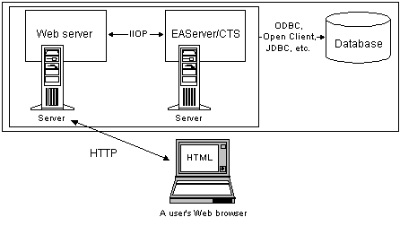 Shown at bottom is a user’s system that runs a Web browse and displays HTML. If connects to a Web server through H T T P. The Web server communicates through I I O P to a server running E A Server or another C T S.  The transaction and Web server communicate with a database through O D B C, Open Client, J D B C, and other connectors.