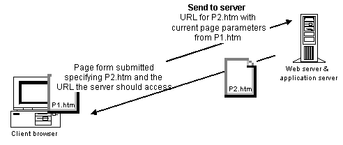 The illustration shows a Client browser with a page labeled p 1 dot h t m. From the client browser, a page form is submitted specifying P 2 dot h t m and the U R L the server should access. An arrow indicates that this is submitted to the system running the Web and application servers, and additional text says "Send to server U R L for P 2 dot h t m with current page aparameters from P 1 dot h t m."  The Web and application server system sends P 2  dot h t m back to the client system.