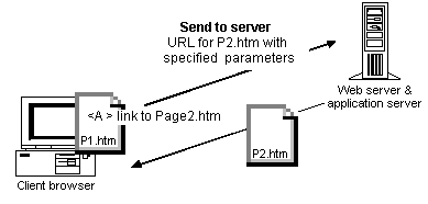 The illustration shows a Client browser with a linking page labeled p 1 dot h t m. The linking page has an H T M L anchor < A > element that links to Page 2 dot htm. The client system sends the URL for  P 2  dot h t m with specified parameters to the system that runs the Web and application server. This system sends P 2  dot h t m back to the client. system.