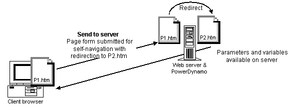 The illustration shows a Client browser with a page labeled p 1 dot h t m. The client browser sends to the server a page form submitted for self navigation with redirection to P w dot h t m. The server redirects P 1 dot h t m to P 2  dot h t m. Parameters and variables are available on the server.