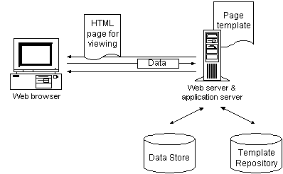 Shown is a sample environment there the Web server and application server run on the same system, where a page template is stored. Two-way arrows indicate that this system communicates with a client system running a Web browser using an HTML page for viewing, and that it exchanges data with the client. Double-headed arrows connect the application and Web server system to two databases labeled Data Store and Template Repository.