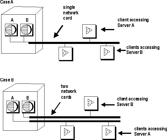 Shown is an example of isolating heavy network users