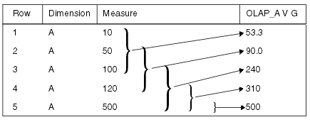 Shows how sliding calculations produce a moving average with an interval of three rows or fewer, depending on which row is the current row