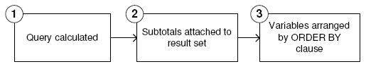 Dataflow of subtotal rows: 1 equals query calculated 2 equals subtotals attached to result set 3 equals variables arranged by ORDER BY clause 