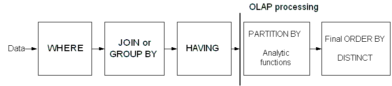 olap data flow starting on left with data into the WHERE clause into JOIN or GROUP BY into HAVING and then into OLAP processing: PARTITION BY and analytic functions into final ORDER BY and optional DISTINCT