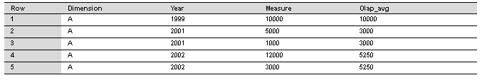 Shows range based window frame with row, dimension, year, measure and OLAP average