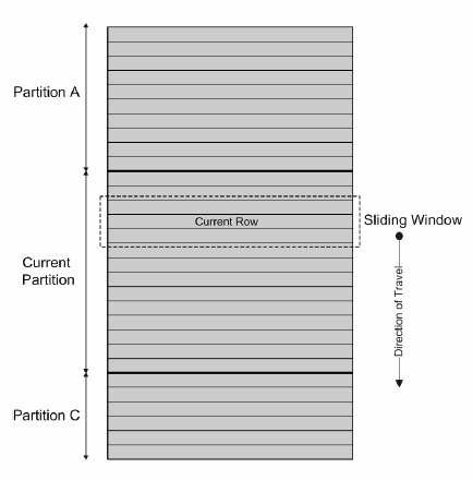 shows current row as part of sliding window grouped by partition A, current and C.