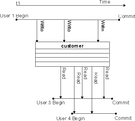 Shown is a diagram illustrating one writer and multiple readers