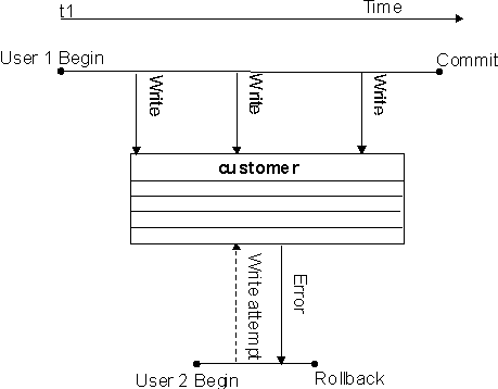 Shown is a diagram illustrating one writer at a time