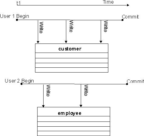 Shown is a diagram illustrating concurrent insertions to different tables