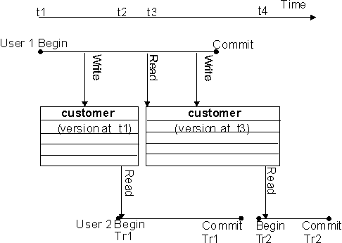 Shown is a diagram illustrating the effect of read transaction committing