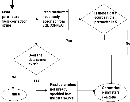 Shown is workflow that starts with a process: read parameters from connection string. Move to another process: read parameters not already specified for sequel connect. Next is a decision: Is there a data source in the parameter list? If no flow moves to terminator connection parameters complete. If yes move to decision: does data source exist? If no move to failure terminator. If yes move to process: read parameters not already specified from data source and then move to connection parameters complete terminator