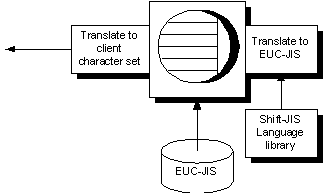 Shown is a diagram illustrating how messages are translated into the database collation character set