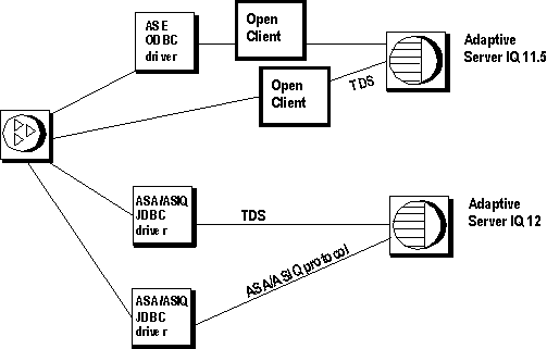 Shown is a diagram illustrating how client applications communicate with Sybase IQ