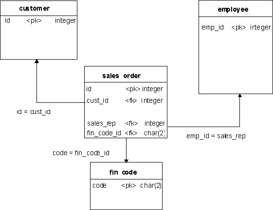 Shown is relationship of the sales underscore order table to the three foreign keys (customer, employee and fin code) each of which is related to the primary key of another table