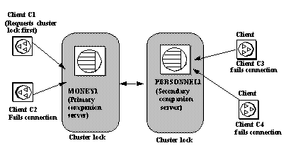 Image shows two Adaptive Servers, Money1 and Personnel1. Four clients are attempting to connect to the servers. Client one connects and aquires a cluster lock. The other three clients cannot acquire a cluster lock and must wait for the first client to release the lock. 