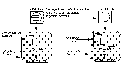 Image shows two servers in a high available system, Money1 and Personnel1. Each has its own domain which includes own stored procedures. During failover mode, each servers stored procedures stay in their appropriate domain, and are not available to the other server.