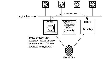 Image shows an Adaptive Server resource moving from Node 1 to Node 3 in a three-node cluster. Node 2, in the middle, has crashed.