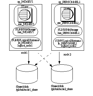 Two resource groups, rg_MONEY1 and rg_PERSONNEL1. The reource groups include resource information and connect to each other’s shared disks.