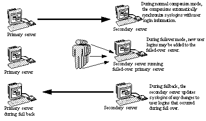 Three images of the same primary server. First image is during normal companion mode, where the primary server synchronize syslogins with the secondary. Second images is during failback, where it new logins are added to the failed over server. Third images is during failback were any changes to syslogins are updated in the primary server.