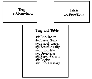 Image shows three boxes labled Trap, Table, and Trap and Table.
