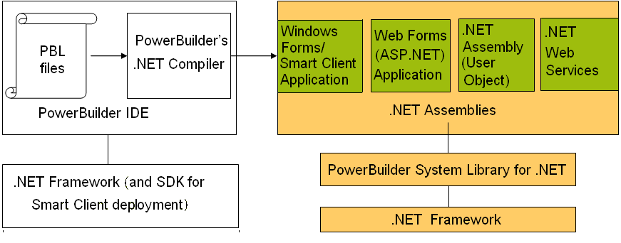 PBL files shown on the left get processed by the PowerBuilder .NET compiler to Web Forms or Windows Forms applications; nonvisual user objects are processed as .NET assemblies or Web services. The generated applications and components depend on the PowerBuilder system library for .NET, that depends in turn on the .NET Framework.