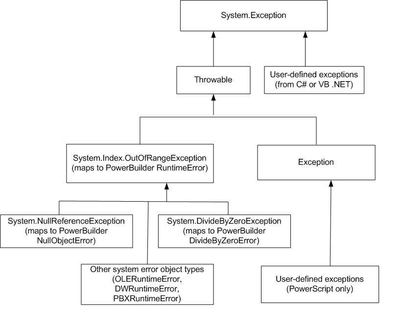 System.Exception is the root exception class. Throwable inherits directly from System.Exception as do user defined exceptions from C# or VB .NET.  The System.Index.OutOfRangeException, System.NullReferenceException, and System.DivideByZeroException map respectively to the PowerBuilder RuntimeError, NullObjectError, and DivideByZeroError object types.