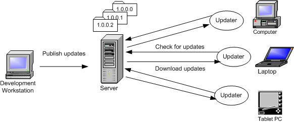 After a new update is published, client computers can check for and download updates.