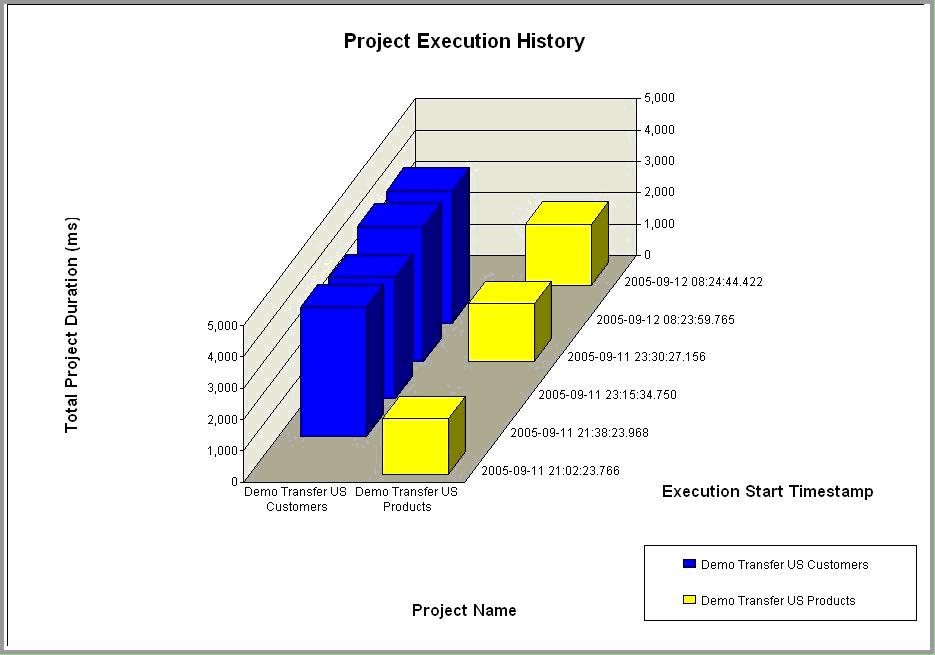 Project execution history report