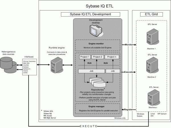 This graphic describes the ETL architecture. 