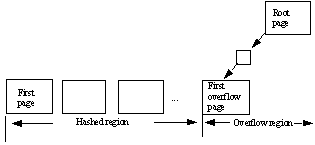 This graphic shows the overflow from a root page stored in the hash region, and any overflow going back to the first overflow page of the overflow region.
