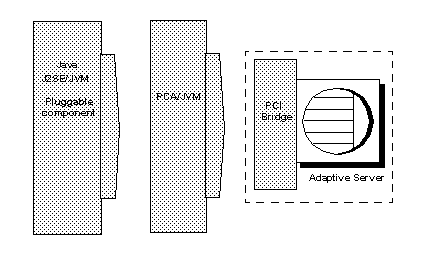 Figure 5-1 shows the JVM, the pluggable component adaptor for the JVM, and the pluggable component interface and the bridge to Adaptive Server.