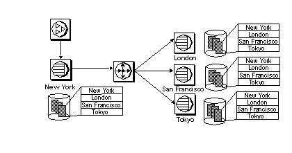 Figure 2-1 shows a Replication Server topology with a single primary server in New York. Tables are replicated to three other sites: London, Tokyo, and San Francisco. All tables are fully replicated.