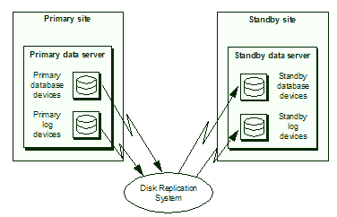 Data from primary database devices and primary log devices are materialized by the disk replication system to the standby database devices and standby log devices.