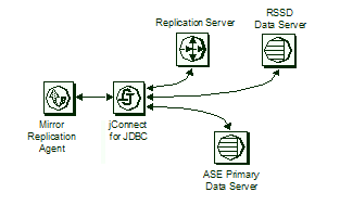 Mirror Replication Agent for ASE communicates with Replication Server, the RSSD data server, and the ASE primary data server through jConnect for JDBC. 