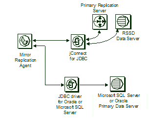 Mirror Replication Agent for Microsoft SQL Server and Oracle communicates with Replication Server and the RSSD data server through jConnect for JDBC. Mirror Replication Agent for Microsoft SQL Server and Oracle communicates with the Oracle and Microsoft SQL Server primary data servers through the JDBC driver for Oracle and Microsoft SQL Server.
