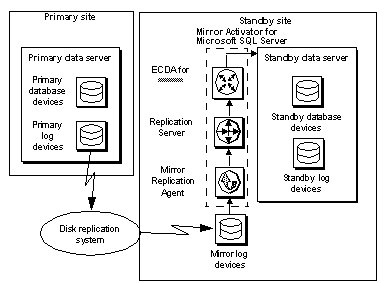 A Sybase replication system with Microsoft SQL Server databases. Primary database data flows through Mirror Replication Agent to Replication Server, which sends data on to the standby database through the ECDA Options.