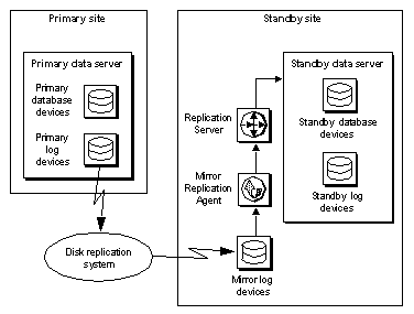 The typical Mirror Activator system configuration for ASE. The primary data-server data and transactions are mirrored at the standby site and replicated through Mirror Replication Agent and Replication Server to the standby data server.