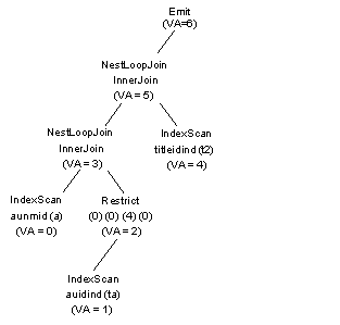 Graphic showing a query plan for a nested loop join with the Emit operator as the root.