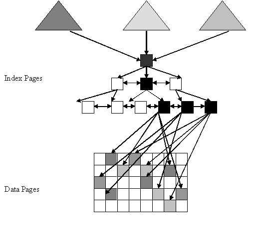 Graphic showing three transactions hitting the index pages which read the corresponding data pages.