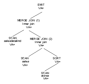 Graphic showing the query processing plan with EmitOP as the top operator and various children operators below.